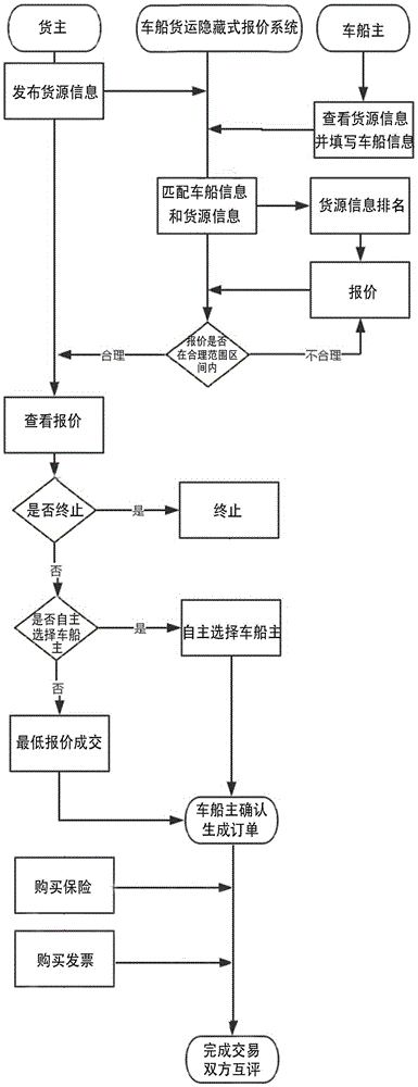 Vehicle and ship freight concealed quotation system and method