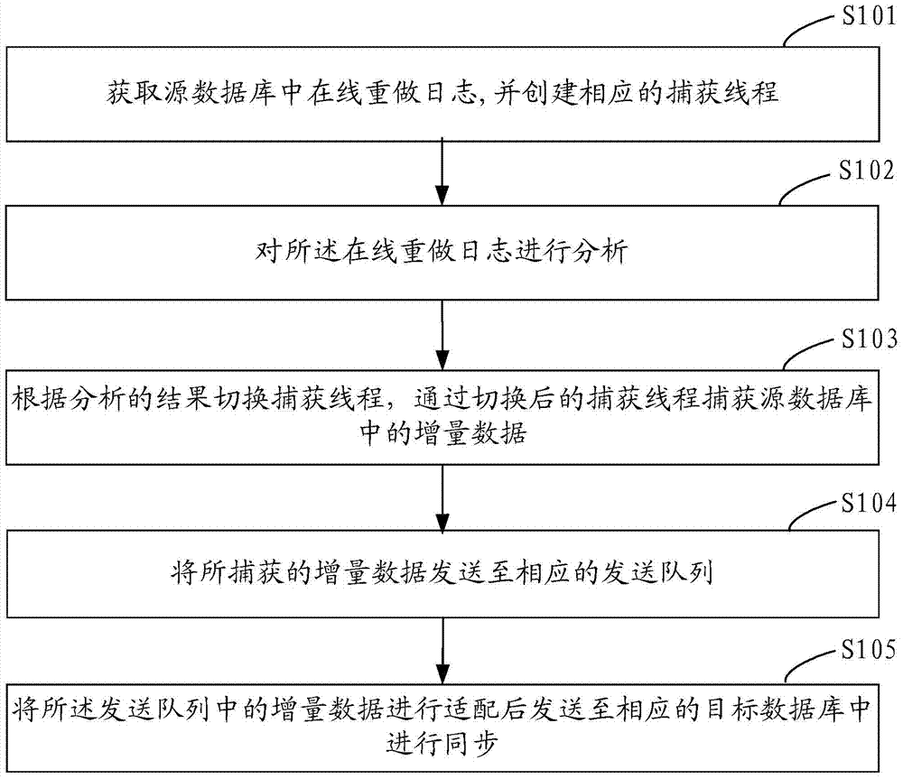 Database synchronization method and system