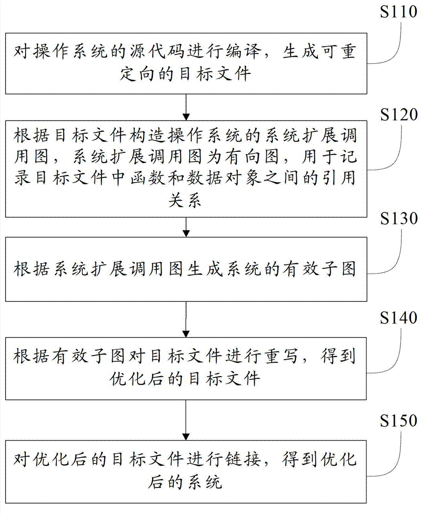 Automatic operating system optimization method and system based on system expansion call graph