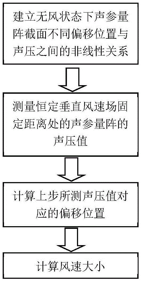 Wind speed measurement method based on parametric array