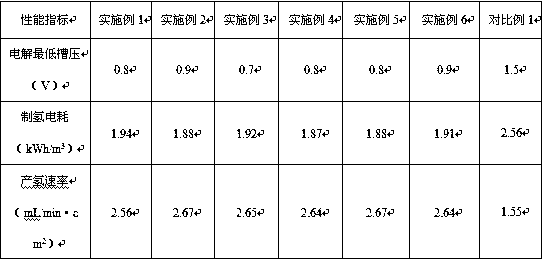 Ruthenium-doped ferronickel alloy catalyst for electrolysis water hydrogen production energy and preparation method