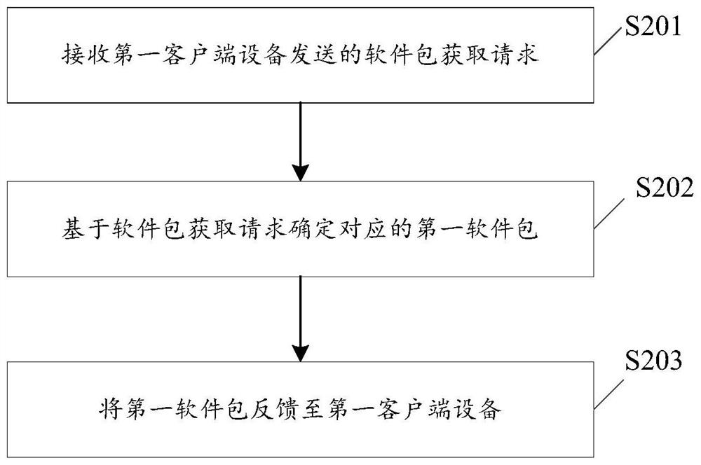 Data processing method, system, device and equipment and computer storage medium