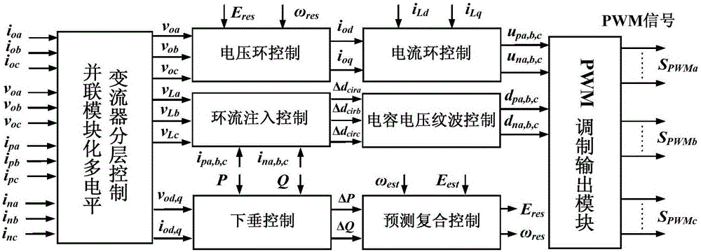 Modular multilevel converter hierarchical control method