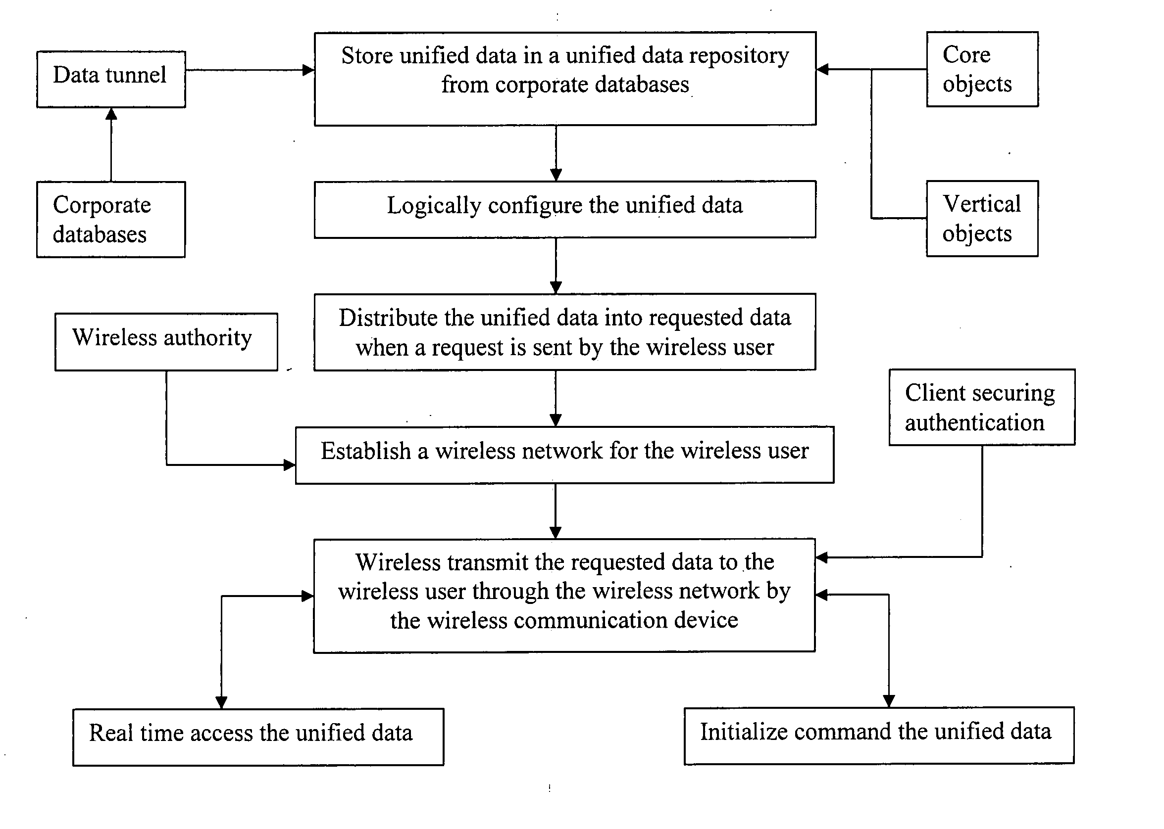 System and method of real time data accessing and initializing commands via wireless communication device