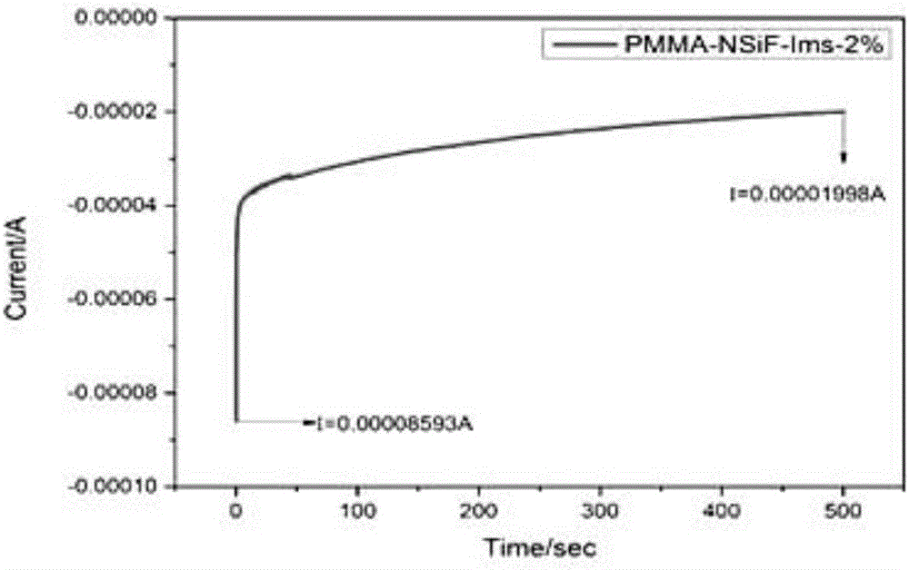 Preparation method of all-solid-state polymer electrolyte