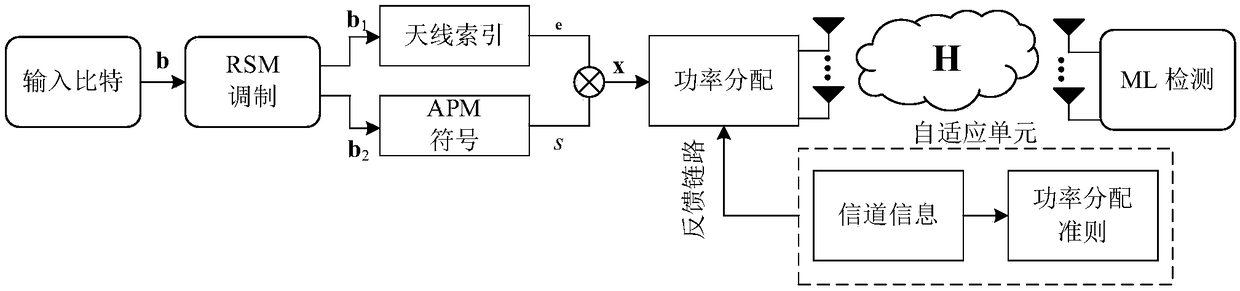 Power allocation method for receiver space modulation system