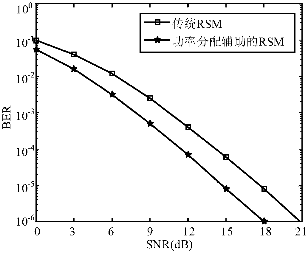 Power allocation method for receiver space modulation system