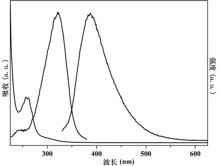 Method for preparing carbon quantum dots