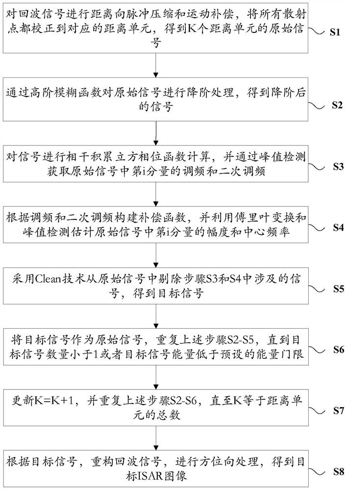 Space maneuvering target ISAR imaging method, device and equipment and storage medium