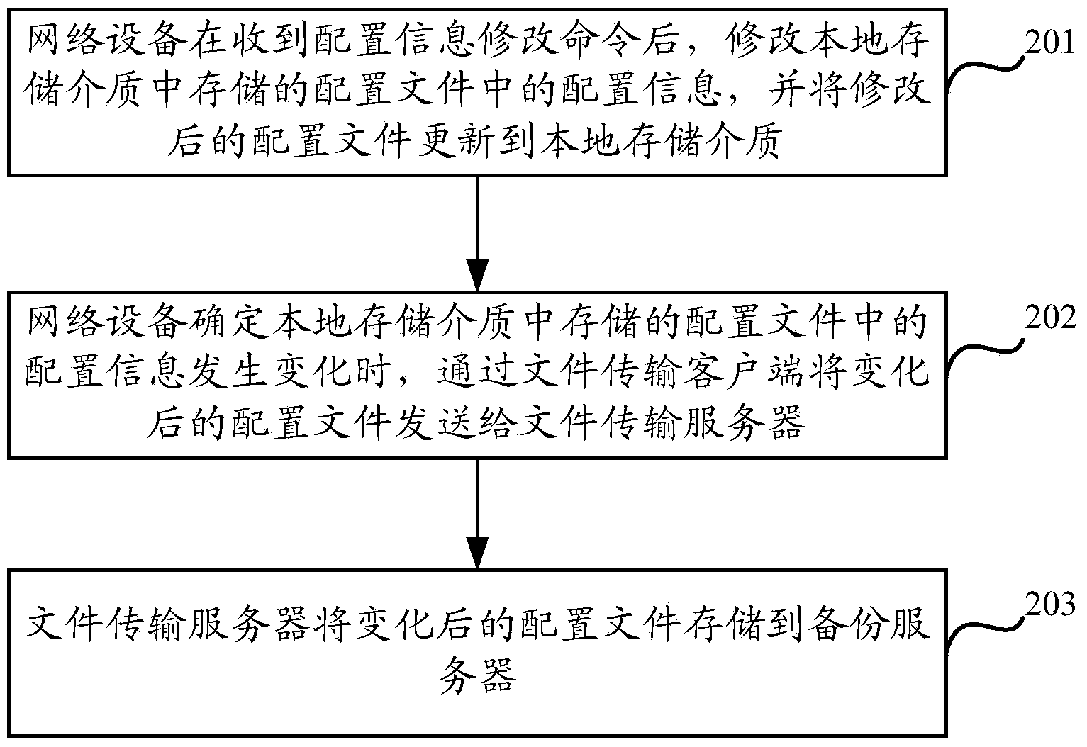 Backup method and device for configuration files