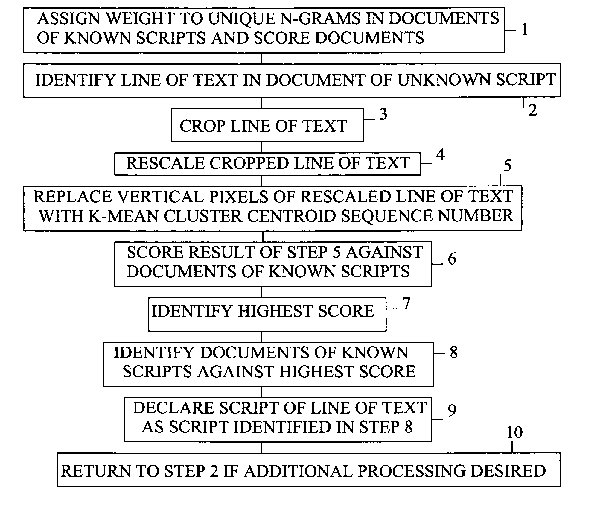 Method of identifying script of line of text