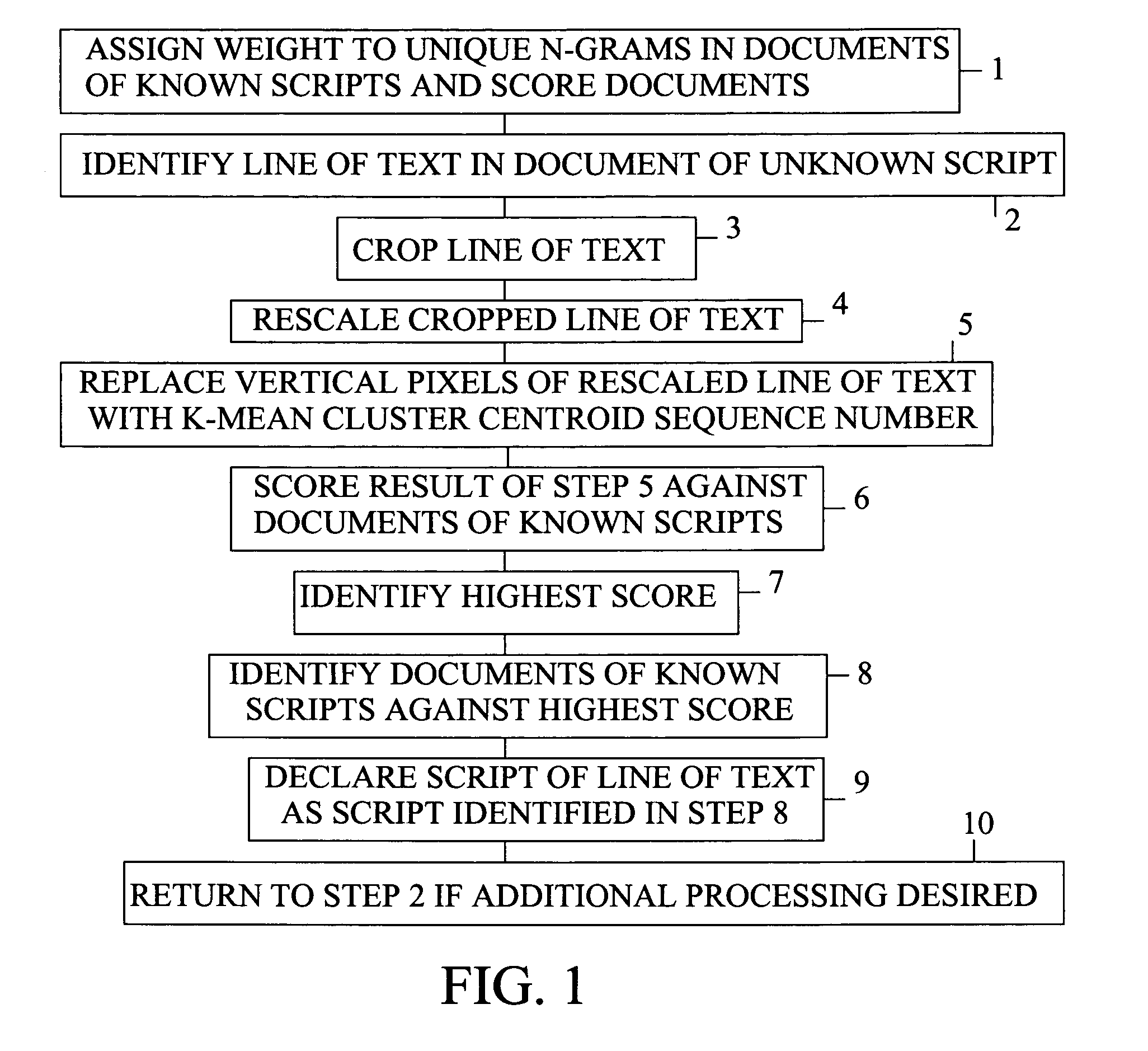 Method of identifying script of line of text