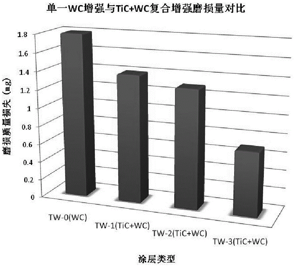 Preparation method of in-situ self-generated wc+tic composite reinforced iron-based wear-resistant coating