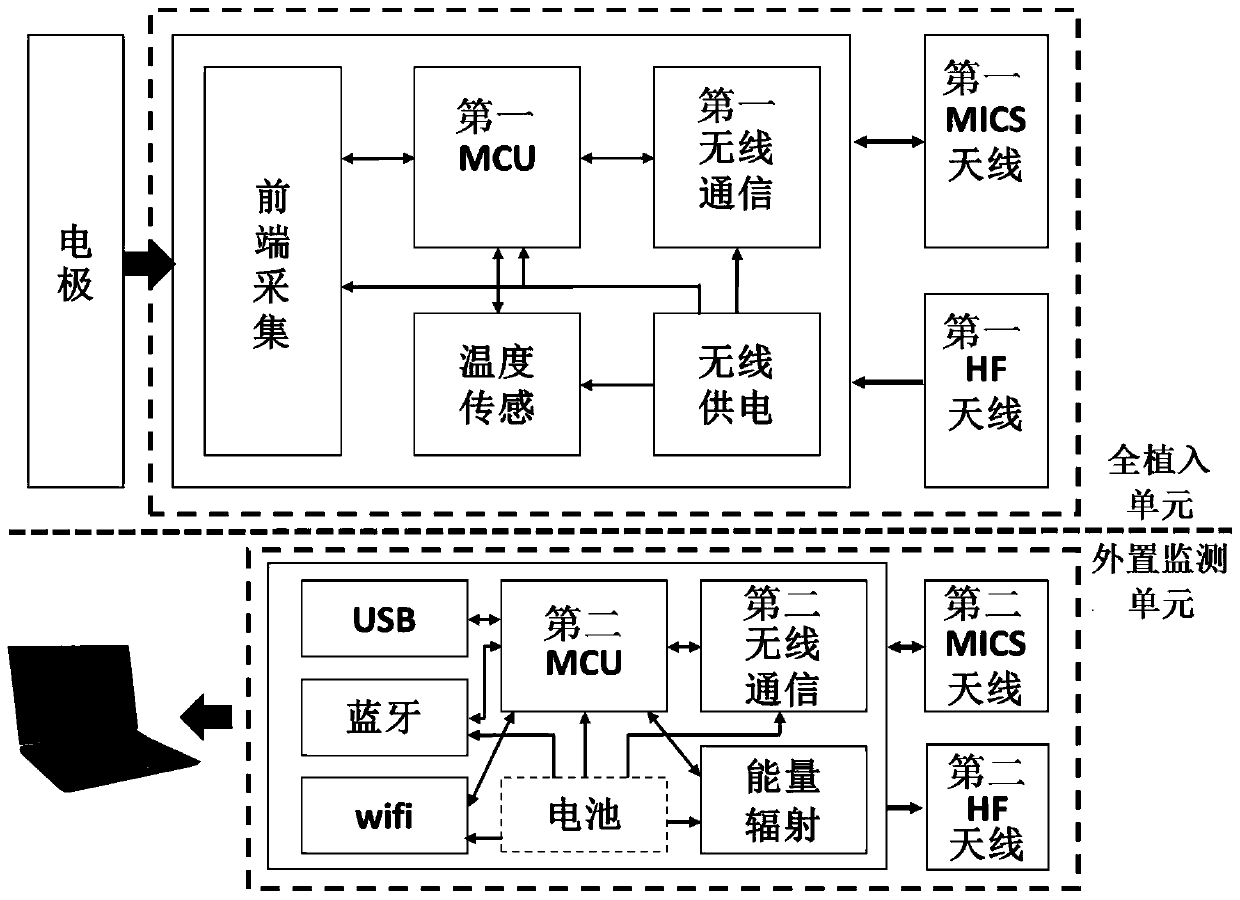 Full-implantable brain-computer interface system