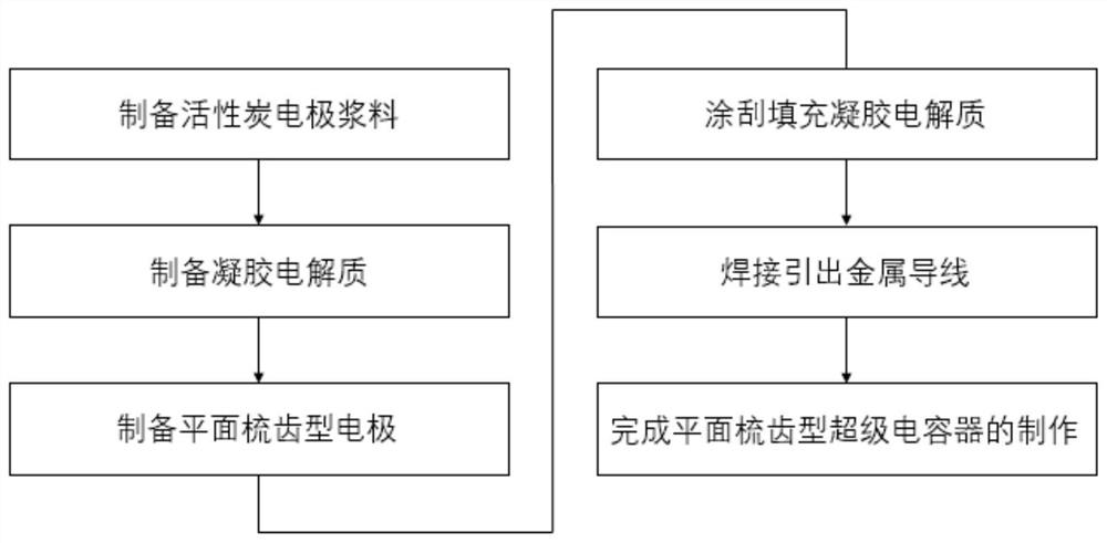 A kind of preparation method of planar comb type supercapacitor