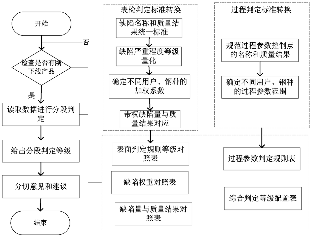 A steel coil segmented multi-dimensional online quality determination system and method