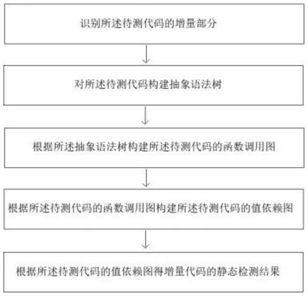 Static detection method and detection system for incremental codes