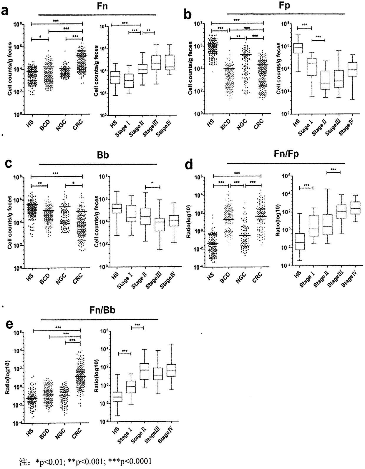 Method for evaluating stable state of flora in excrement sample and application of method in colorectal cancer screening