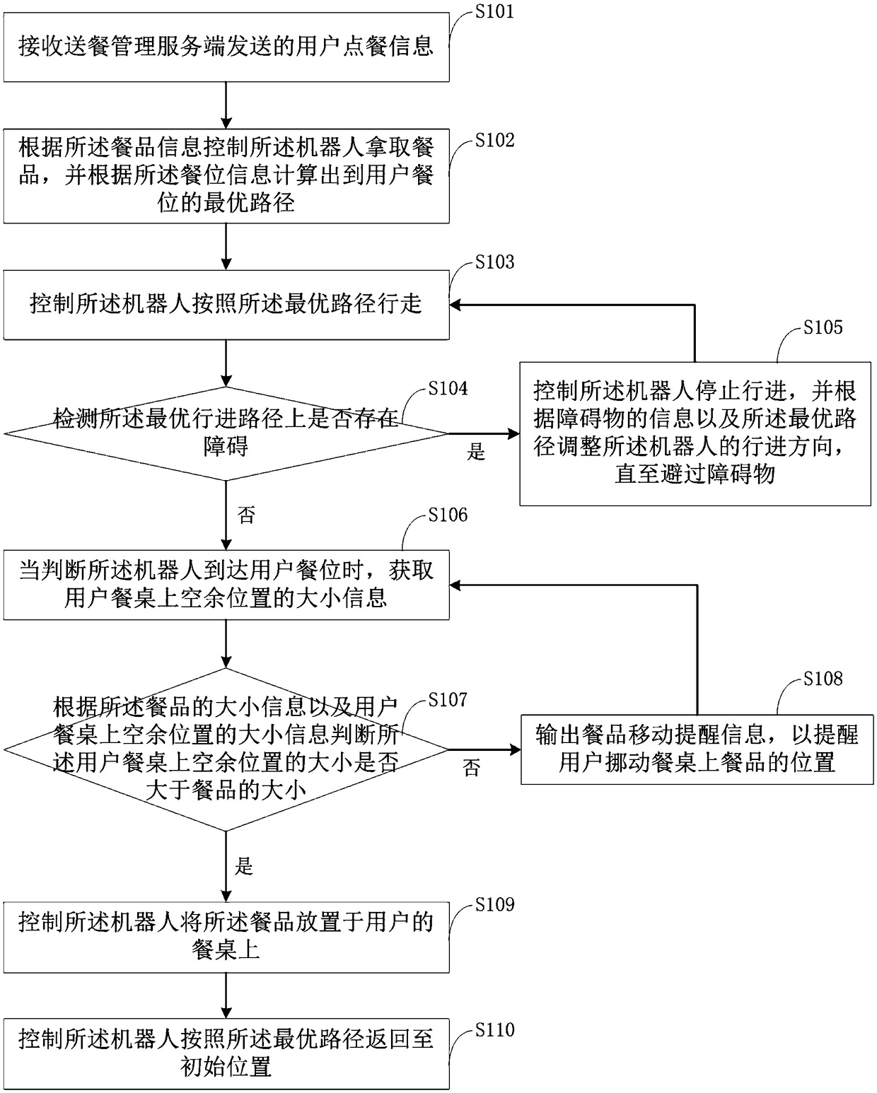 Robot meal delivery control method and device, meal delivery robot and automatic meal delivery system