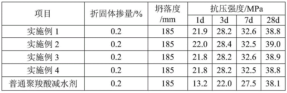 Early-strength ethers polycarboxylic acid water reducing agent and preparation method thereof