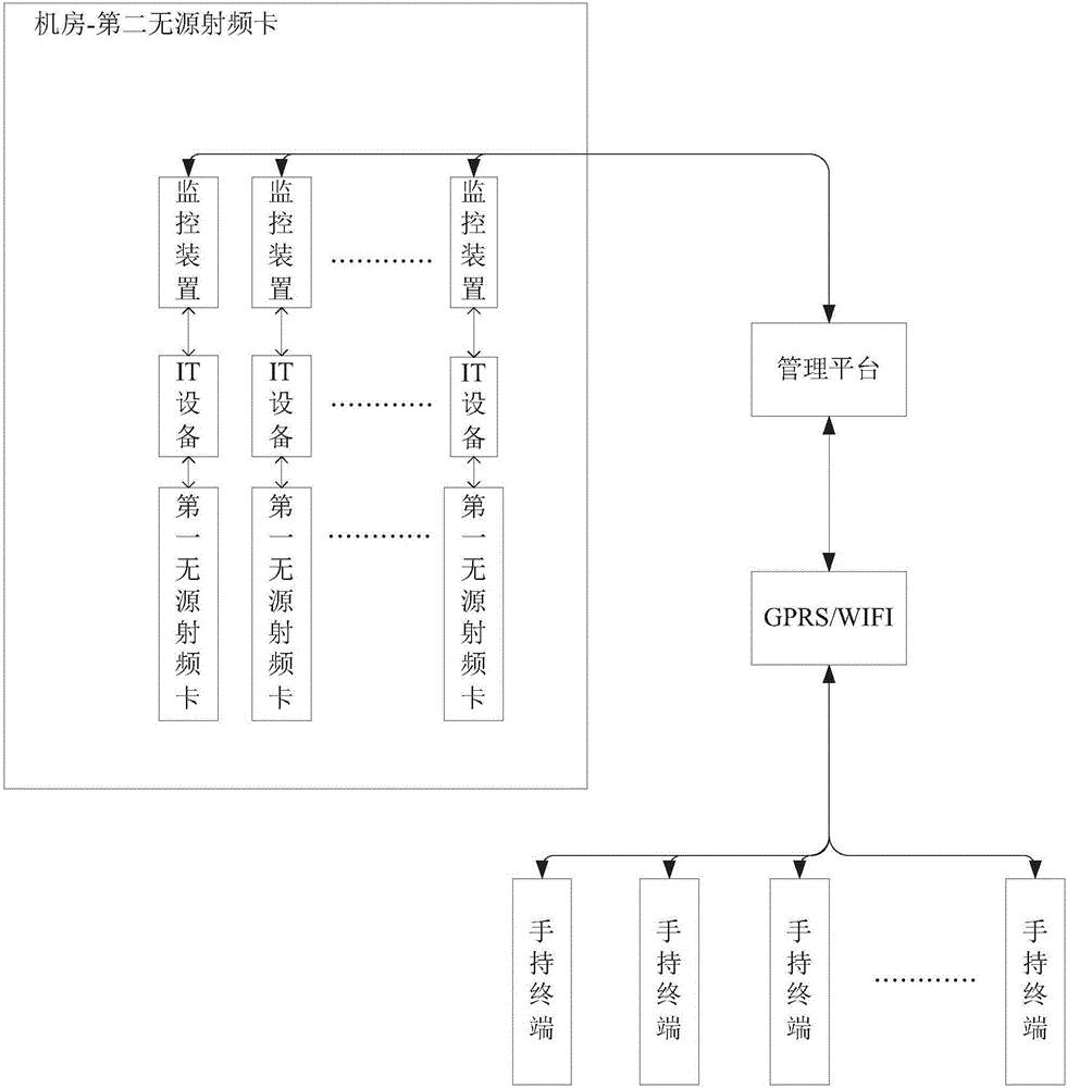 Computer room IT device operation and maintenance method and system