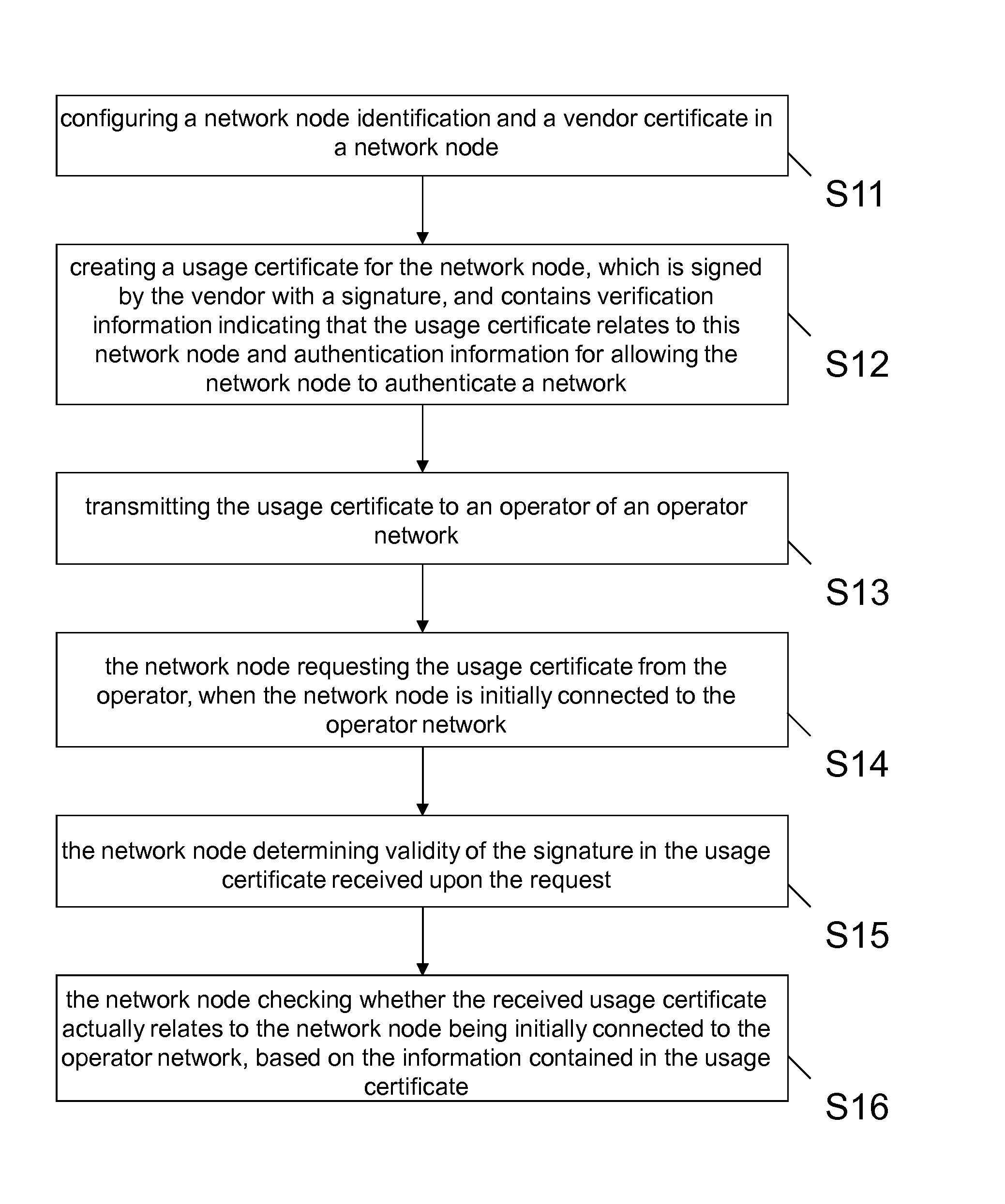 Network authentication