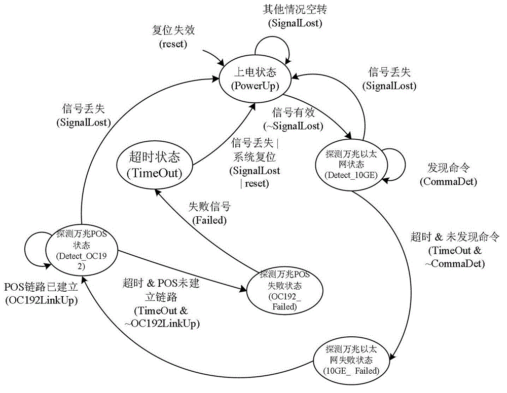 Self-adaptive 10Gbps network access system and method