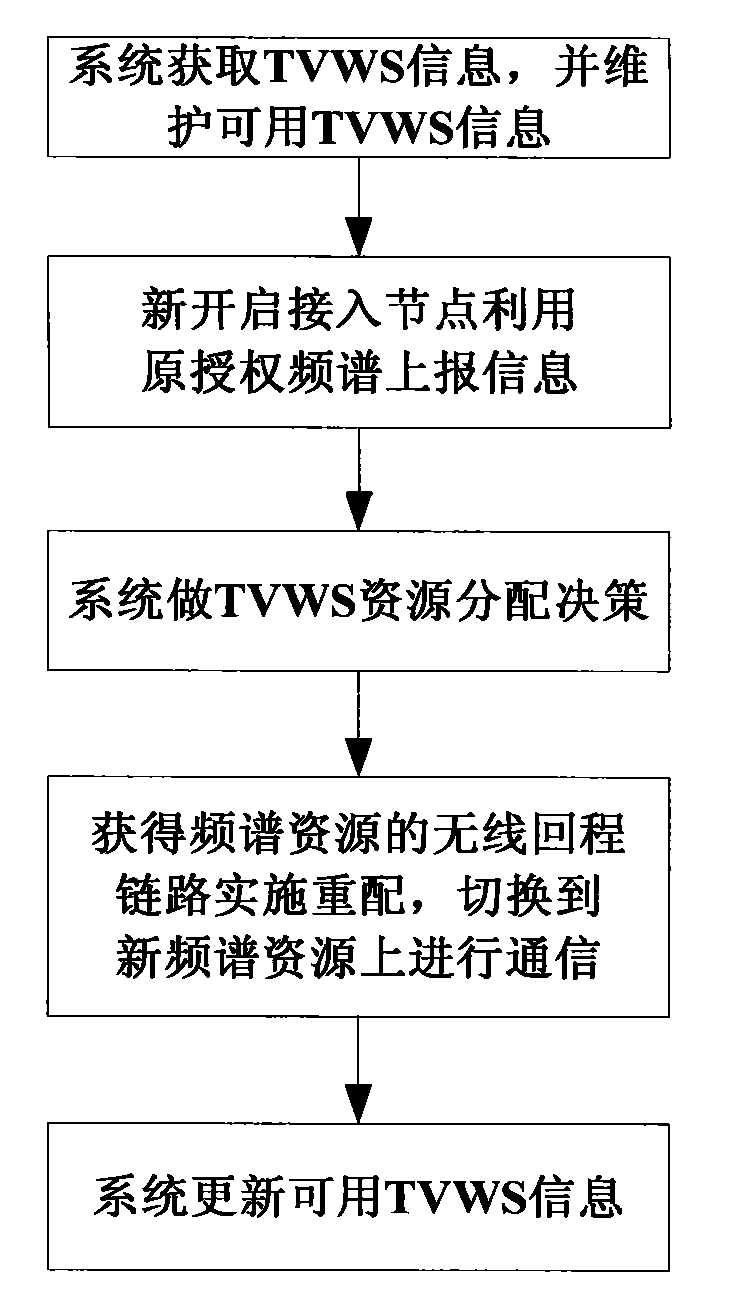 Initial configuration method and device for wireless backhaul link