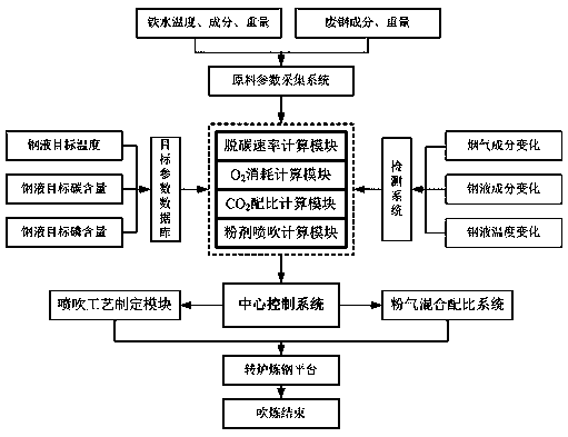 Method for dynamically controlling steelmaking process of bottom blowing O2-CO2-CaO converter