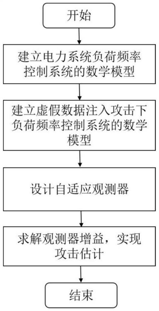 Estimation method for false data attack of load frequency control system