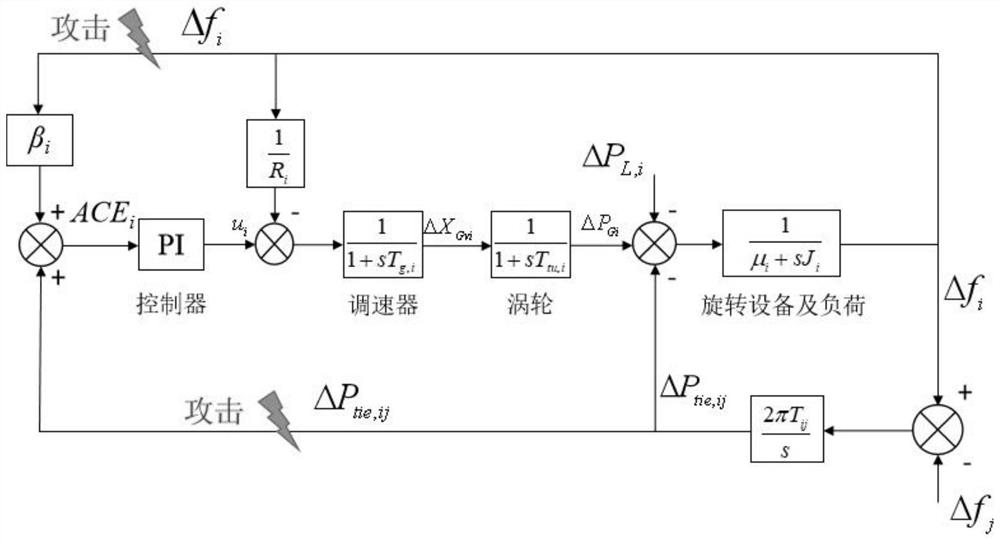 Estimation method for false data attack of load frequency control system