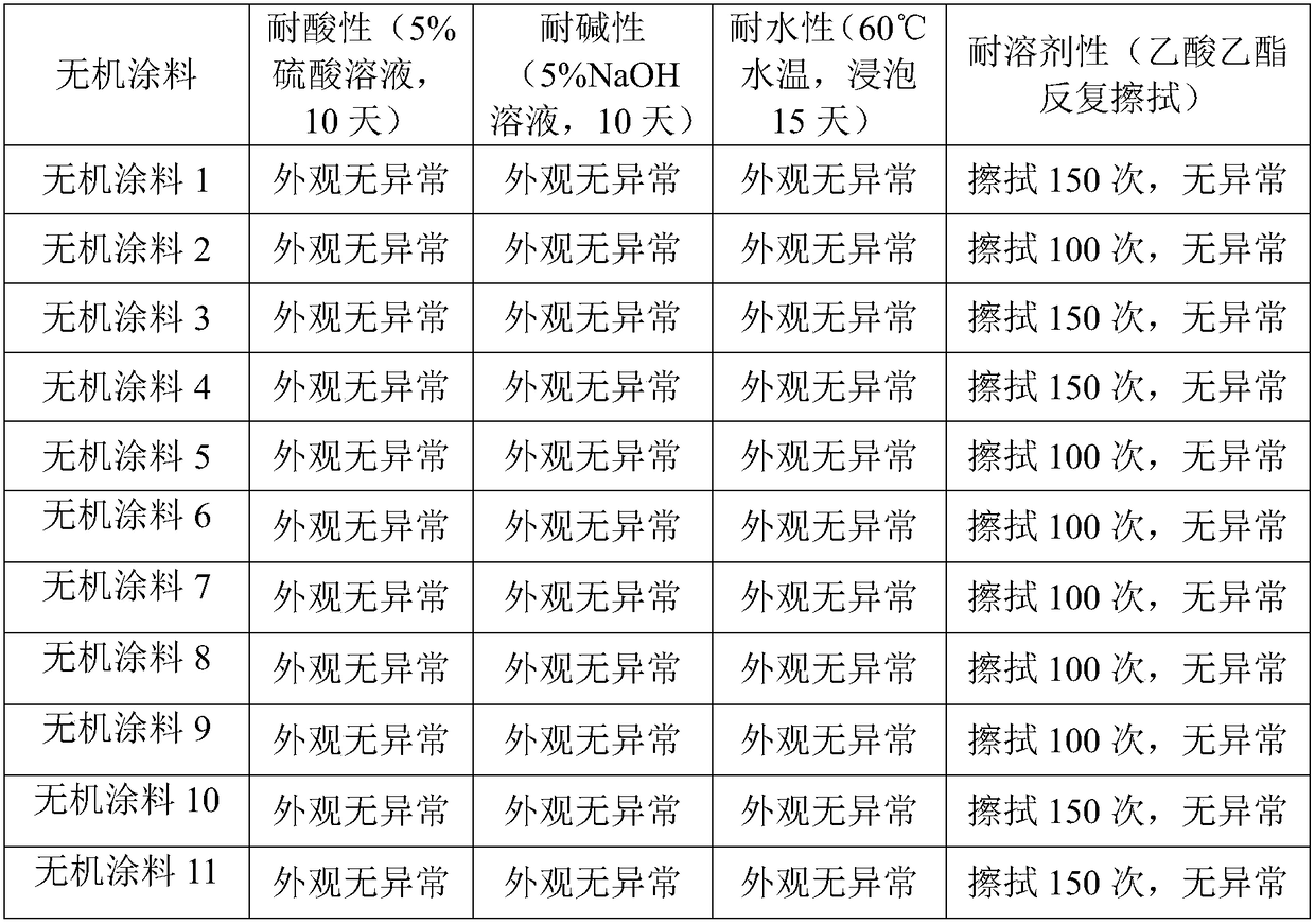 Environmental-friendly inorganic coating and preparation method thereof