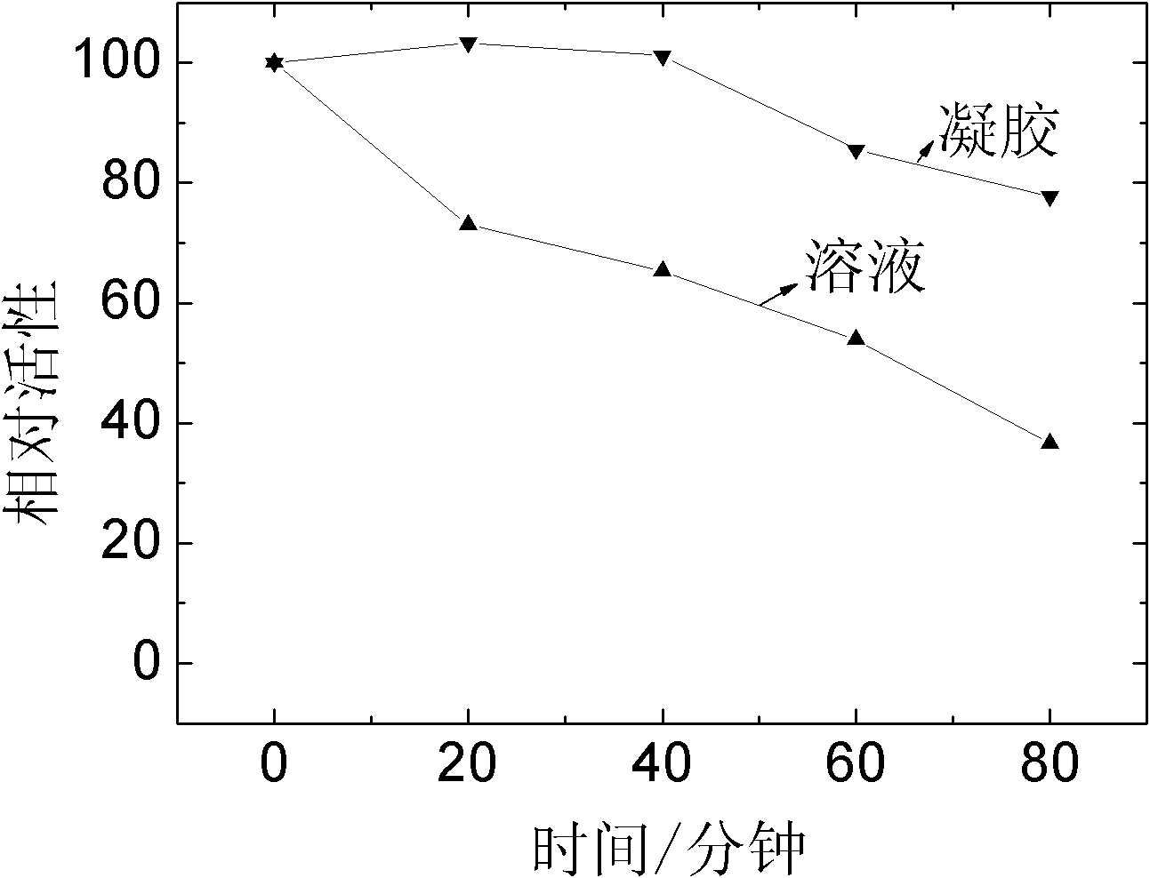 Supermolecular gel used for protecting photostability of vitamin A derivatives