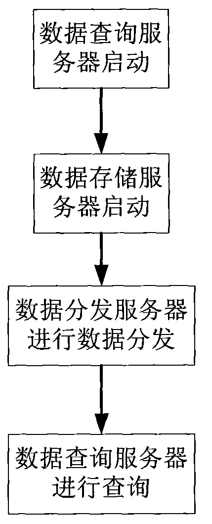 Lots of real time data storage distribution and query information processing method