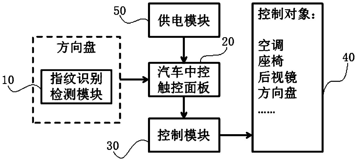 Fingerprint identification system based on vehicle steering wheel, and method thereof