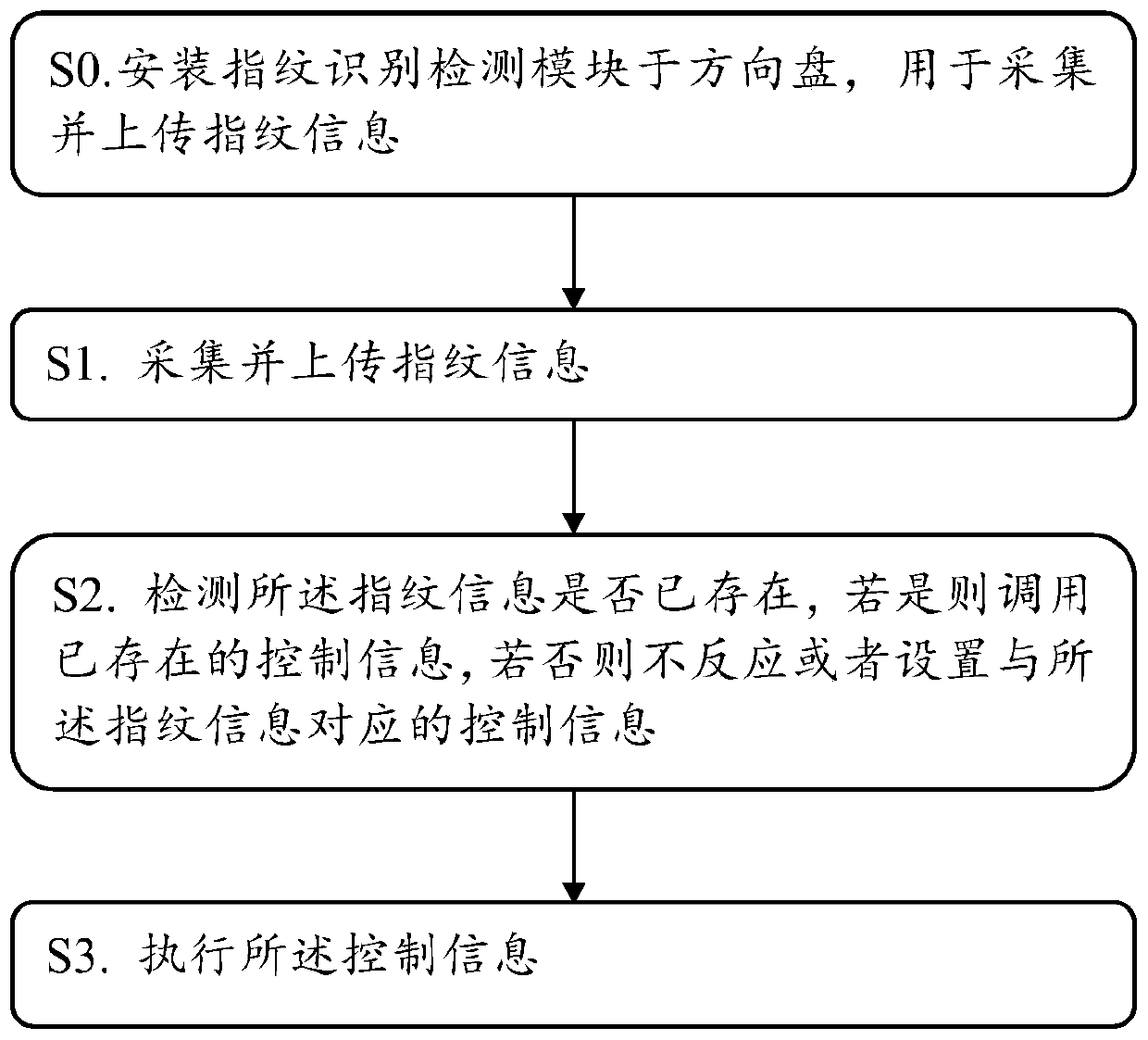 Fingerprint identification system based on vehicle steering wheel, and method thereof