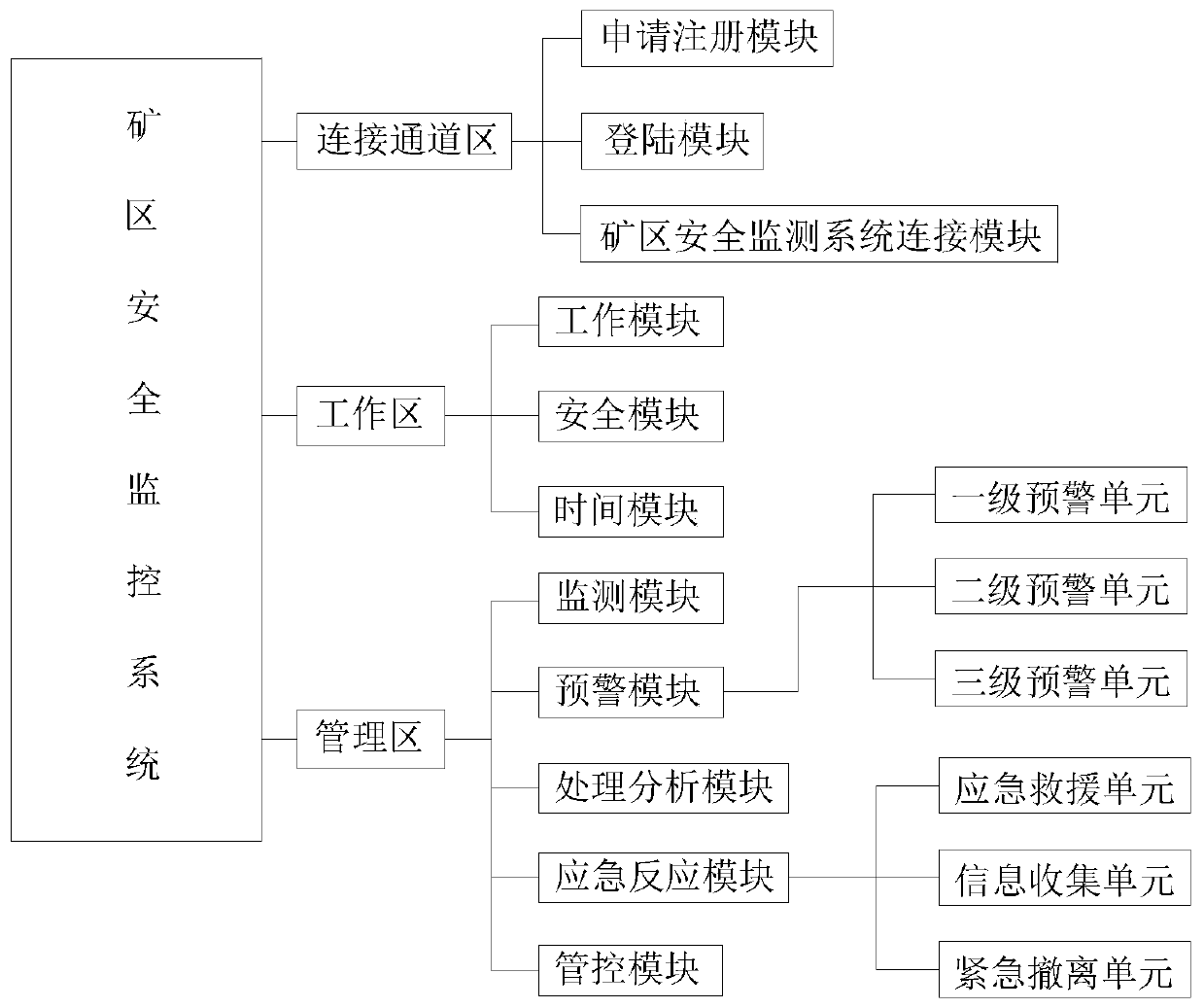 Mining area safety monitoring system