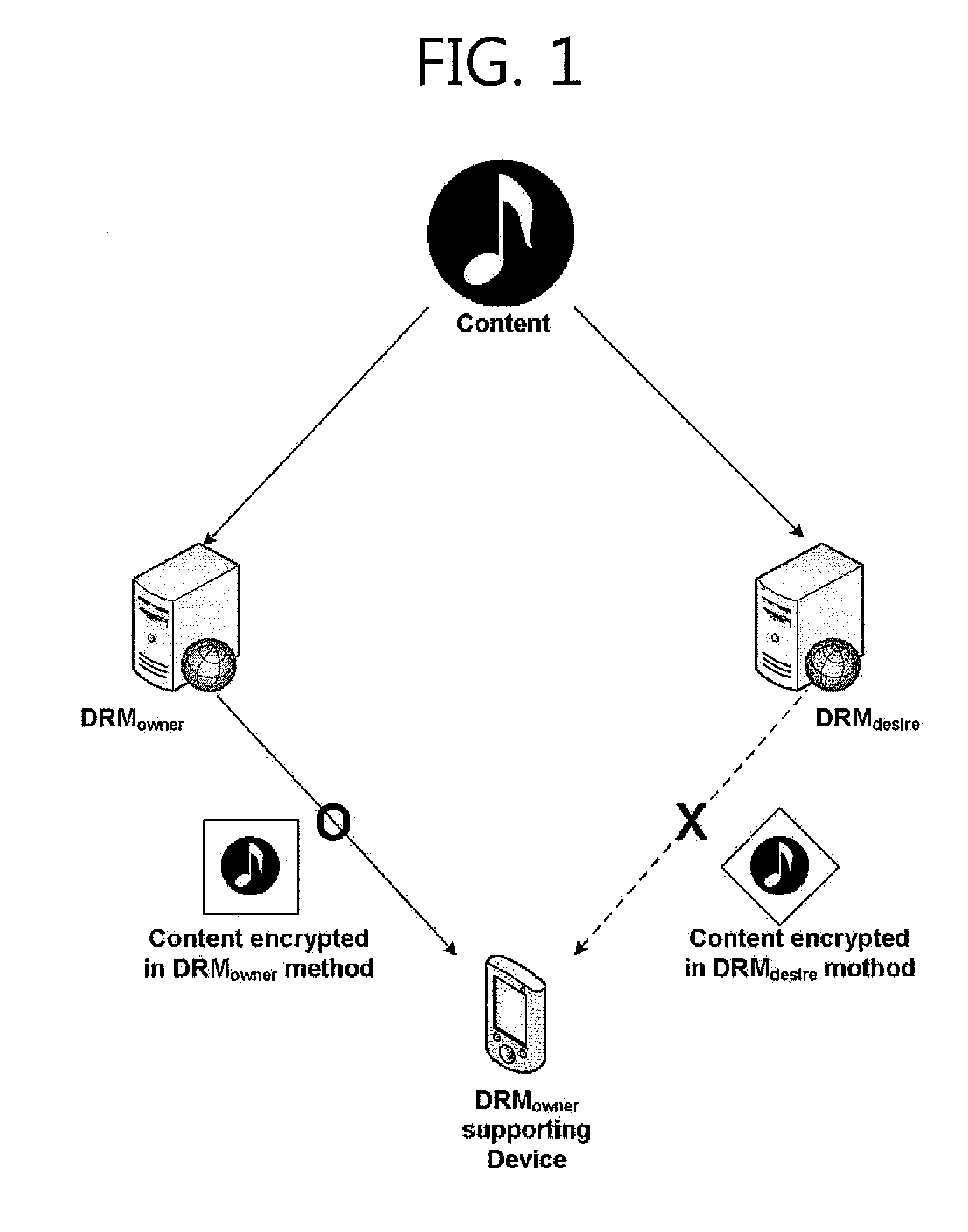 Methods and apparatuses for providing DRM interoperability