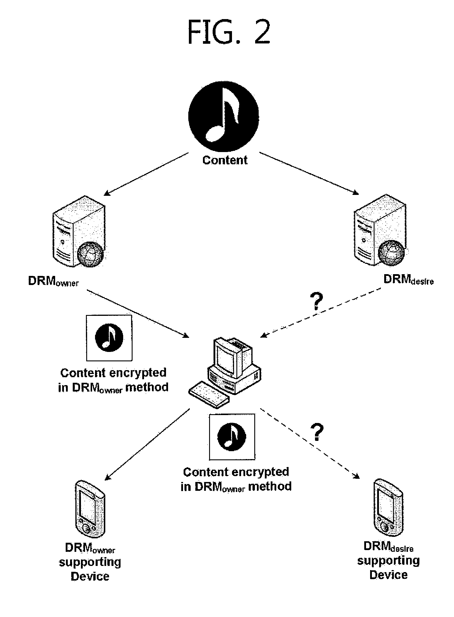 Methods and apparatuses for providing DRM interoperability