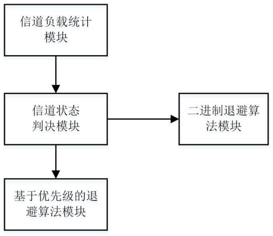 A Backoff Design Method for Data Link Random Access Protocol