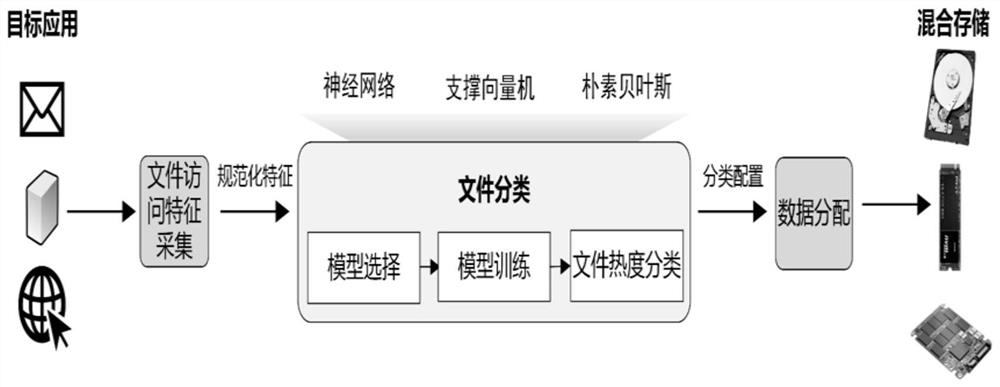 Data classification storage method based on hybrid storage system