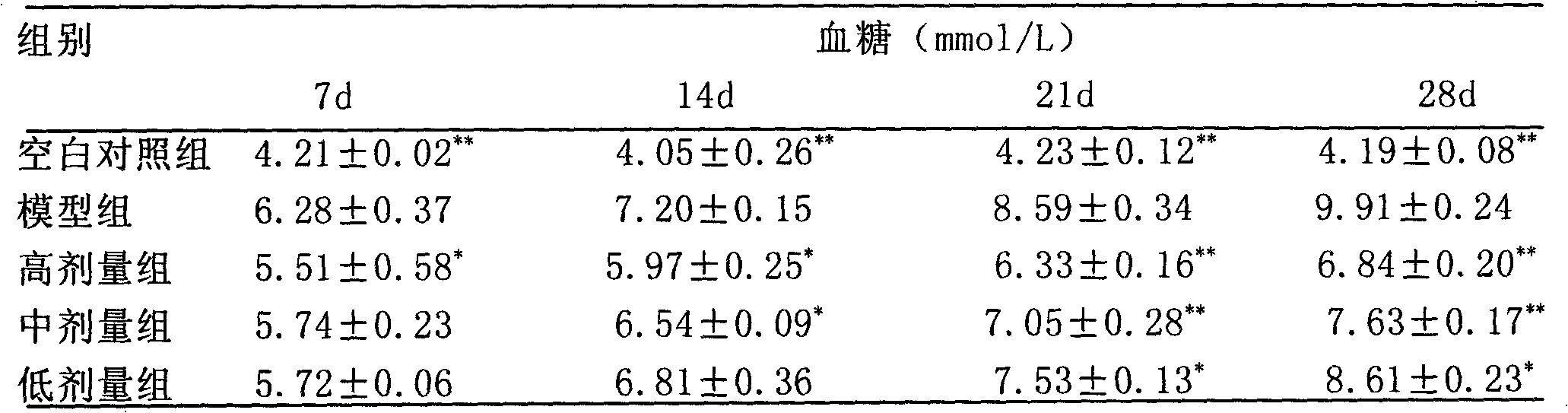 Application of bamboo shoot products in curing type 2 diabetes mellitus with hypertriglyceridemia and preparation method of bamboo shoot products