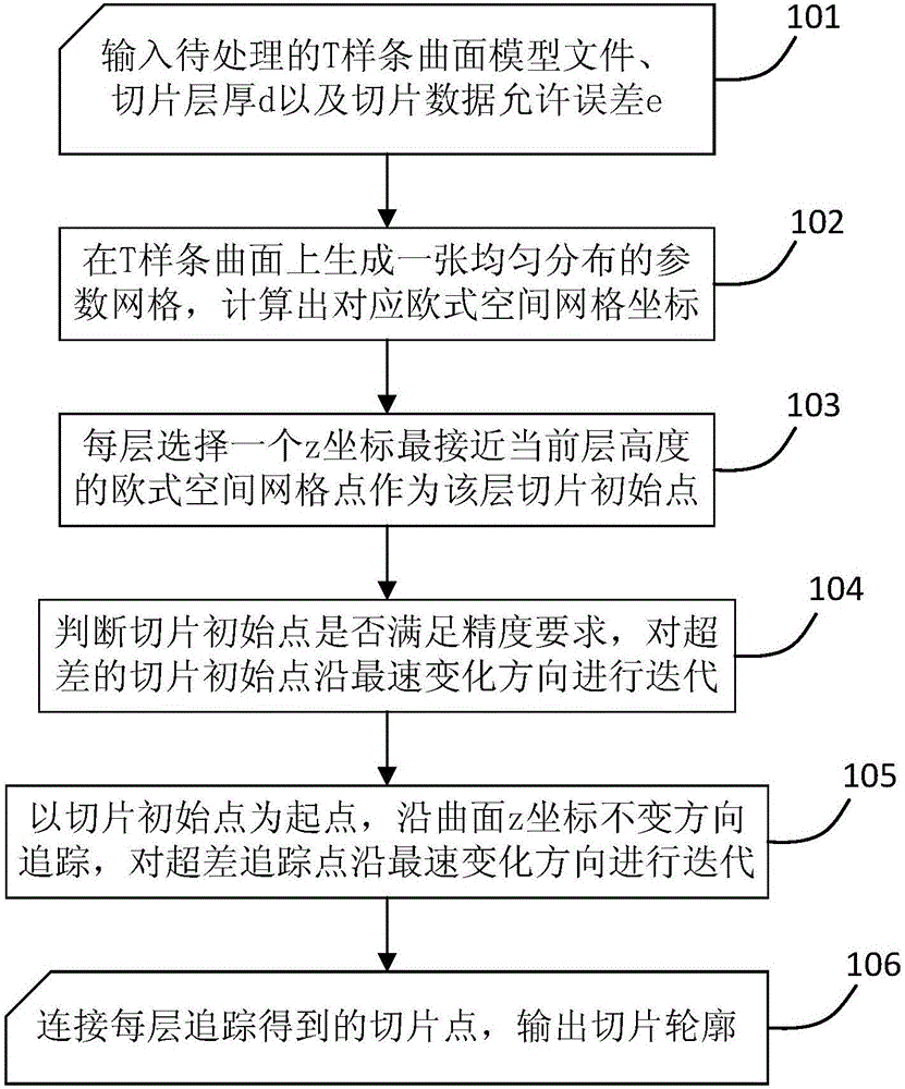 Three-dimensional print slicing method based on T-spline surface