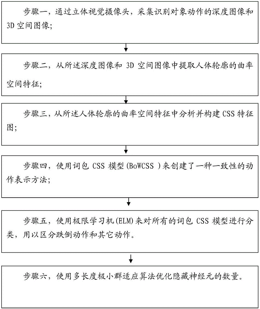 Method and system for recognizing human body tumble automatically based on stereoscopic vision