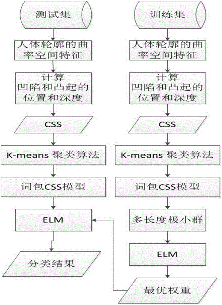 Method and system for recognizing human body tumble automatically based on stereoscopic vision