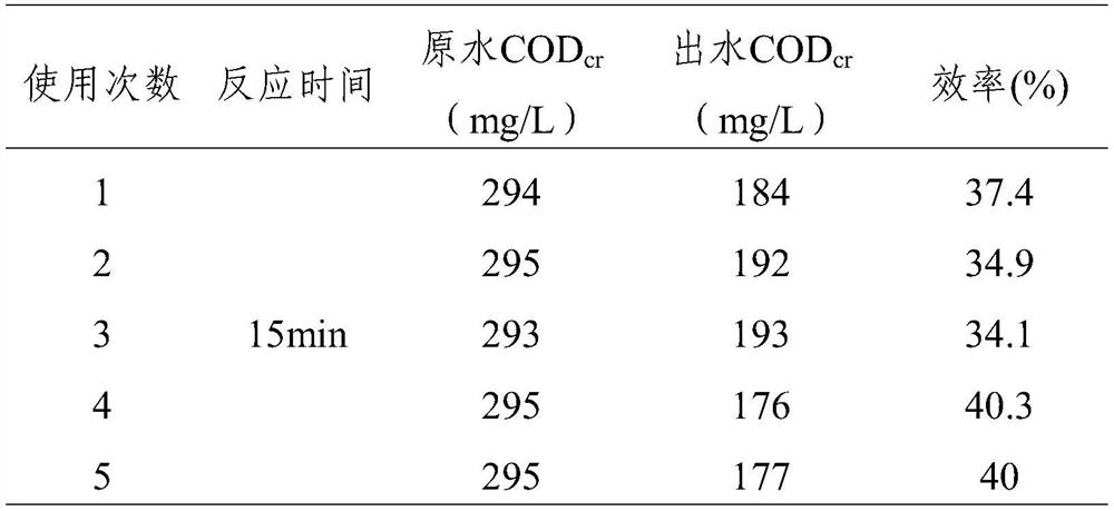 Catalytic ozonation catalyst as well as preparation method and application thereof