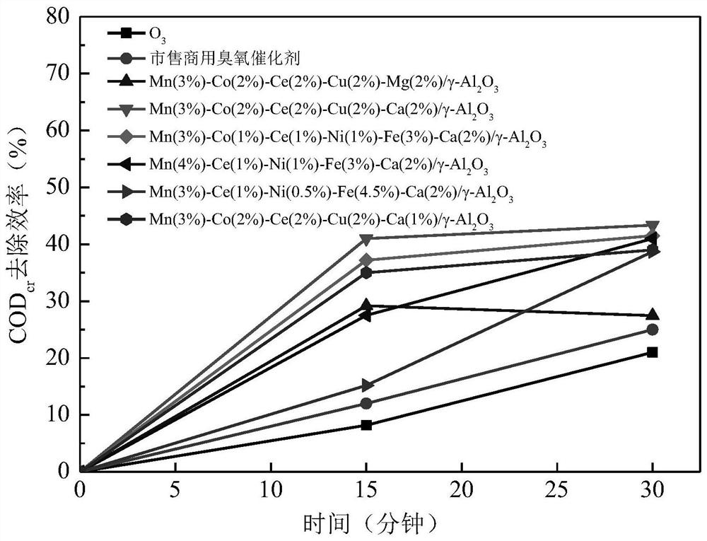 Catalytic ozonation catalyst as well as preparation method and application thereof