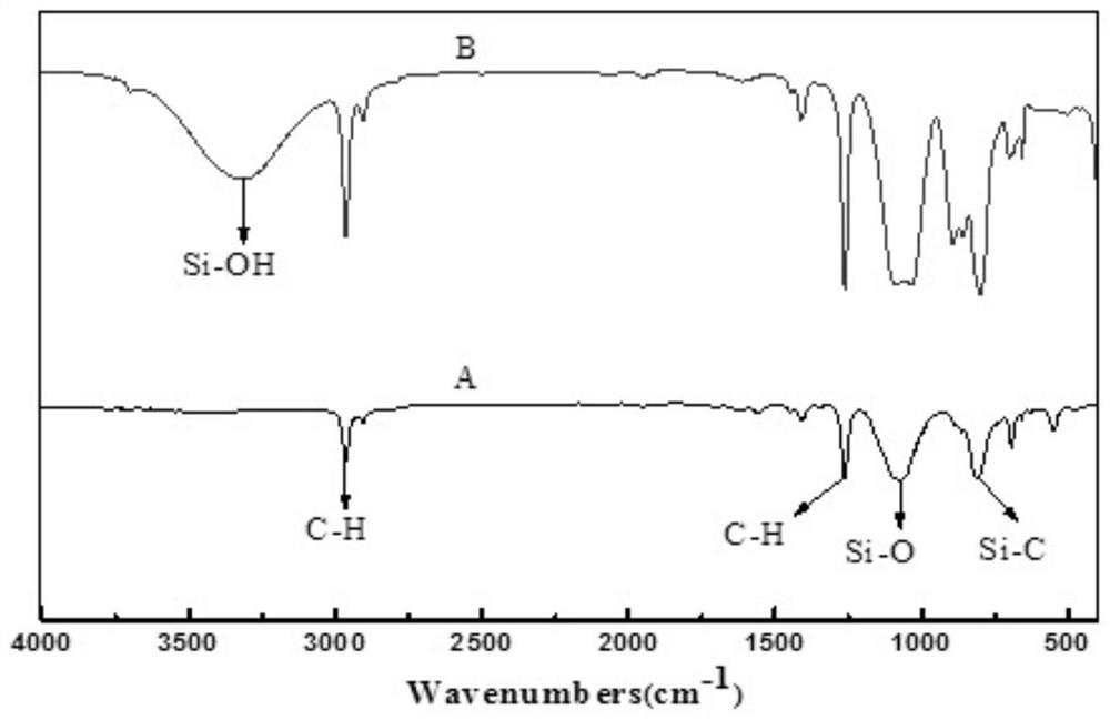 Preparation method of modified polysiloxane/polymethyl methacrylate ...