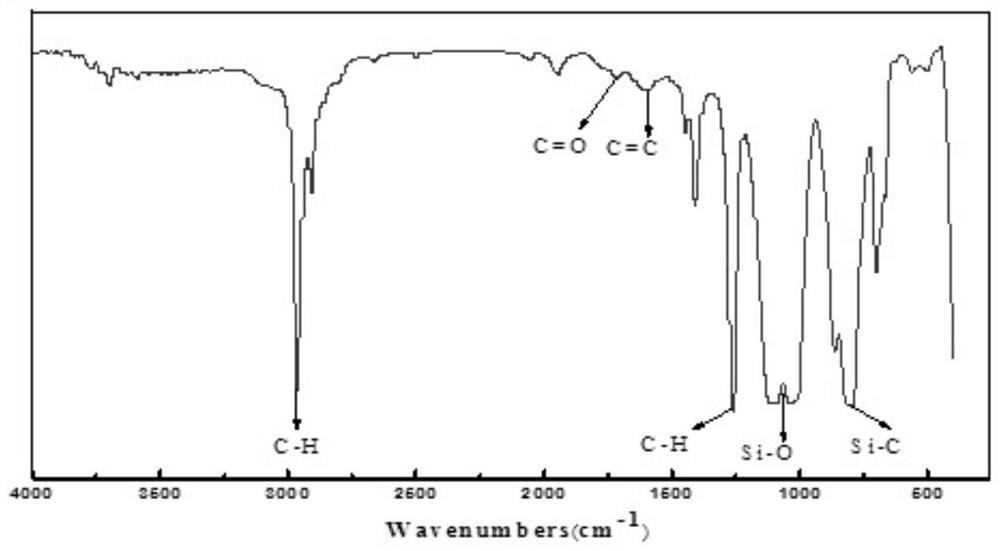 Preparation method of modified polysiloxane/polymethyl methacrylate composite material