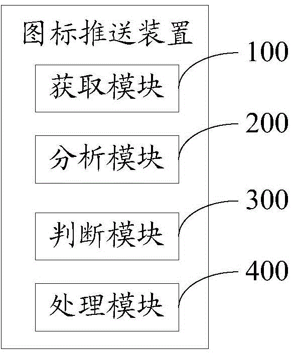 Icon pushing method and device